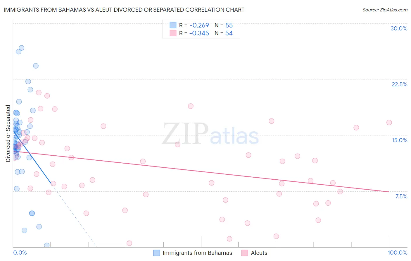 Immigrants from Bahamas vs Aleut Divorced or Separated