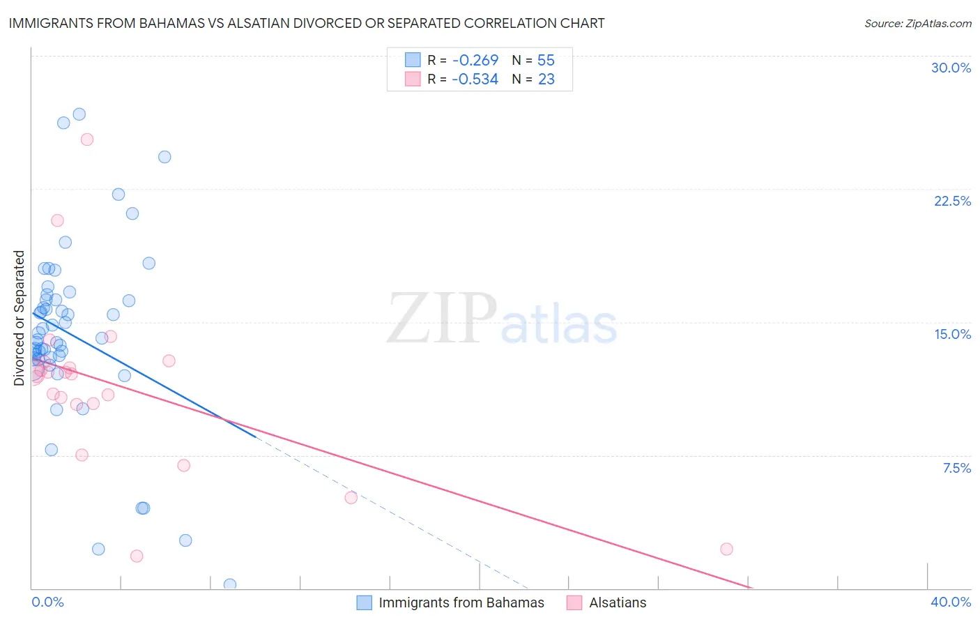 Immigrants from Bahamas vs Alsatian Divorced or Separated