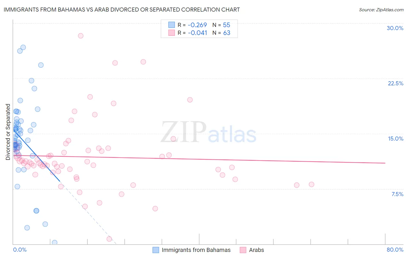 Immigrants from Bahamas vs Arab Divorced or Separated