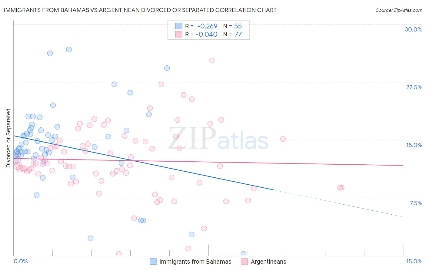 Immigrants from Bahamas vs Argentinean Divorced or Separated