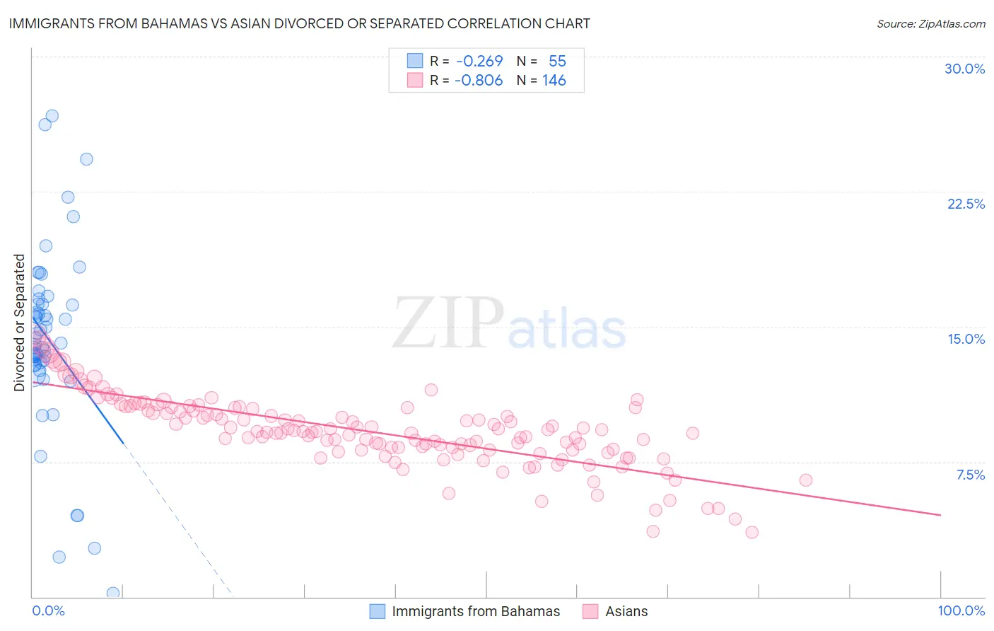 Immigrants from Bahamas vs Asian Divorced or Separated