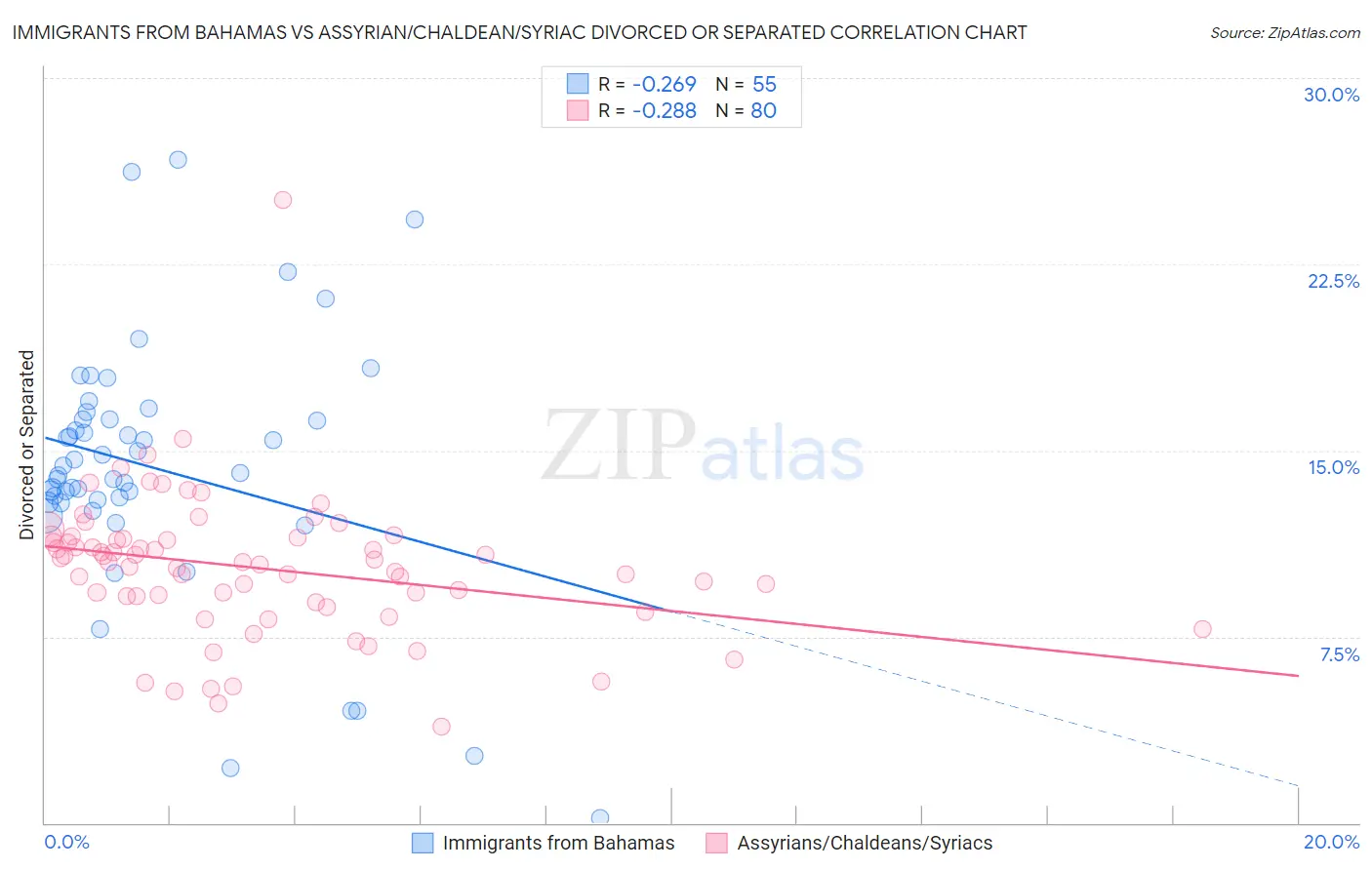 Immigrants from Bahamas vs Assyrian/Chaldean/Syriac Divorced or Separated