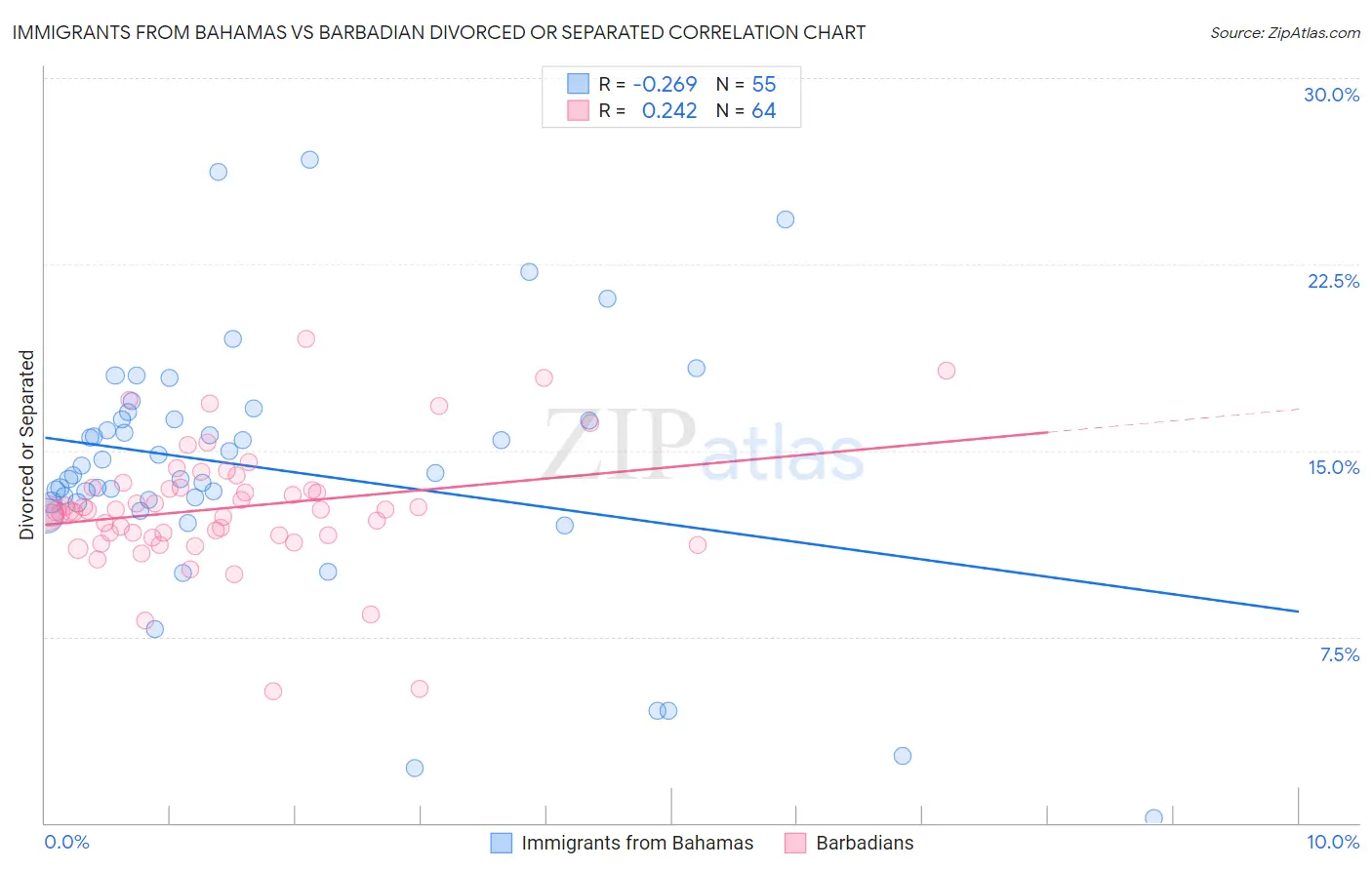 Immigrants from Bahamas vs Barbadian Divorced or Separated