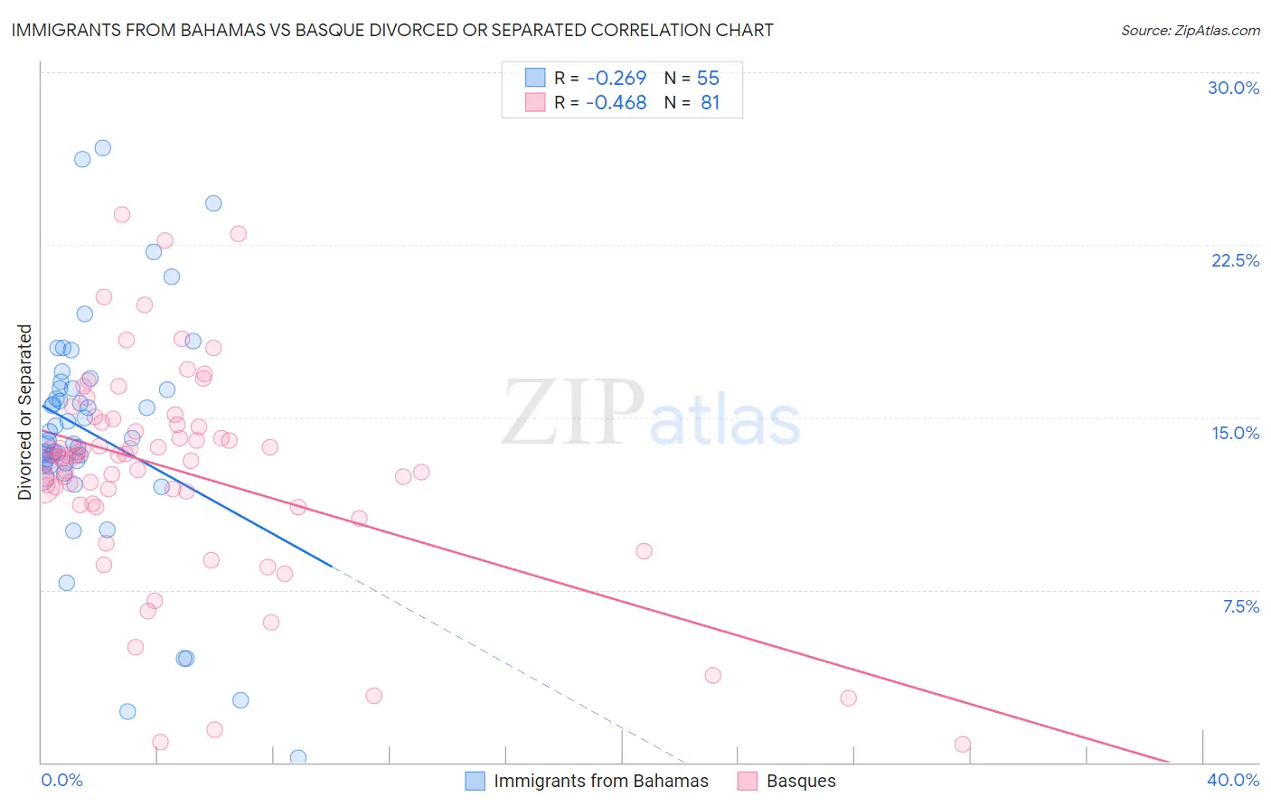 Immigrants from Bahamas vs Basque Divorced or Separated