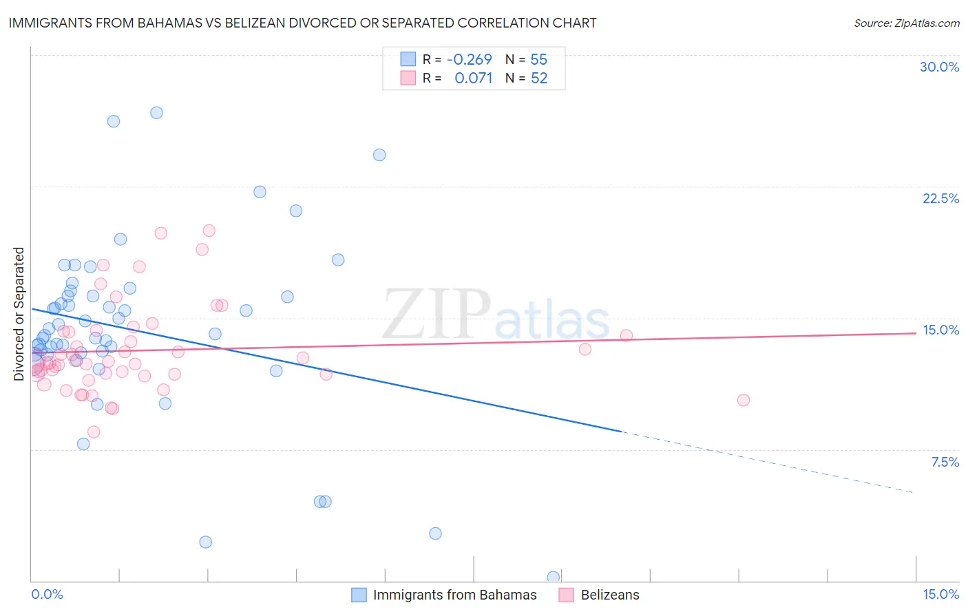 Immigrants from Bahamas vs Belizean Divorced or Separated