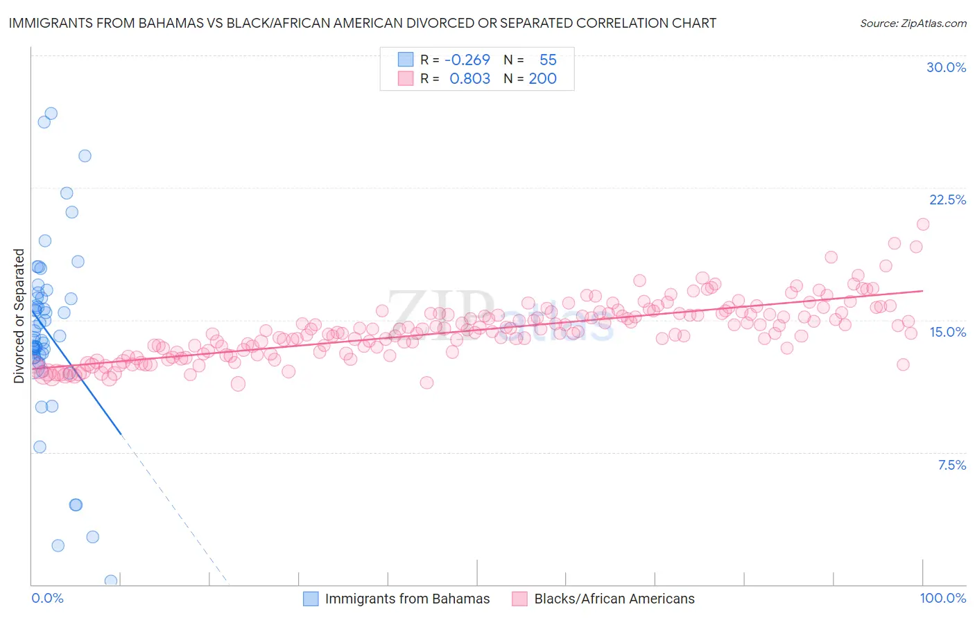 Immigrants from Bahamas vs Black/African American Divorced or Separated