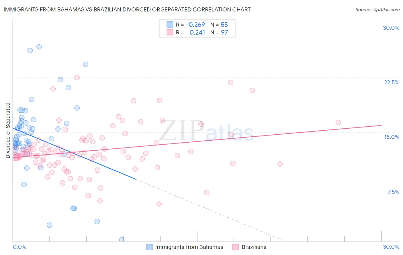 Immigrants from Bahamas vs Brazilian Divorced or Separated