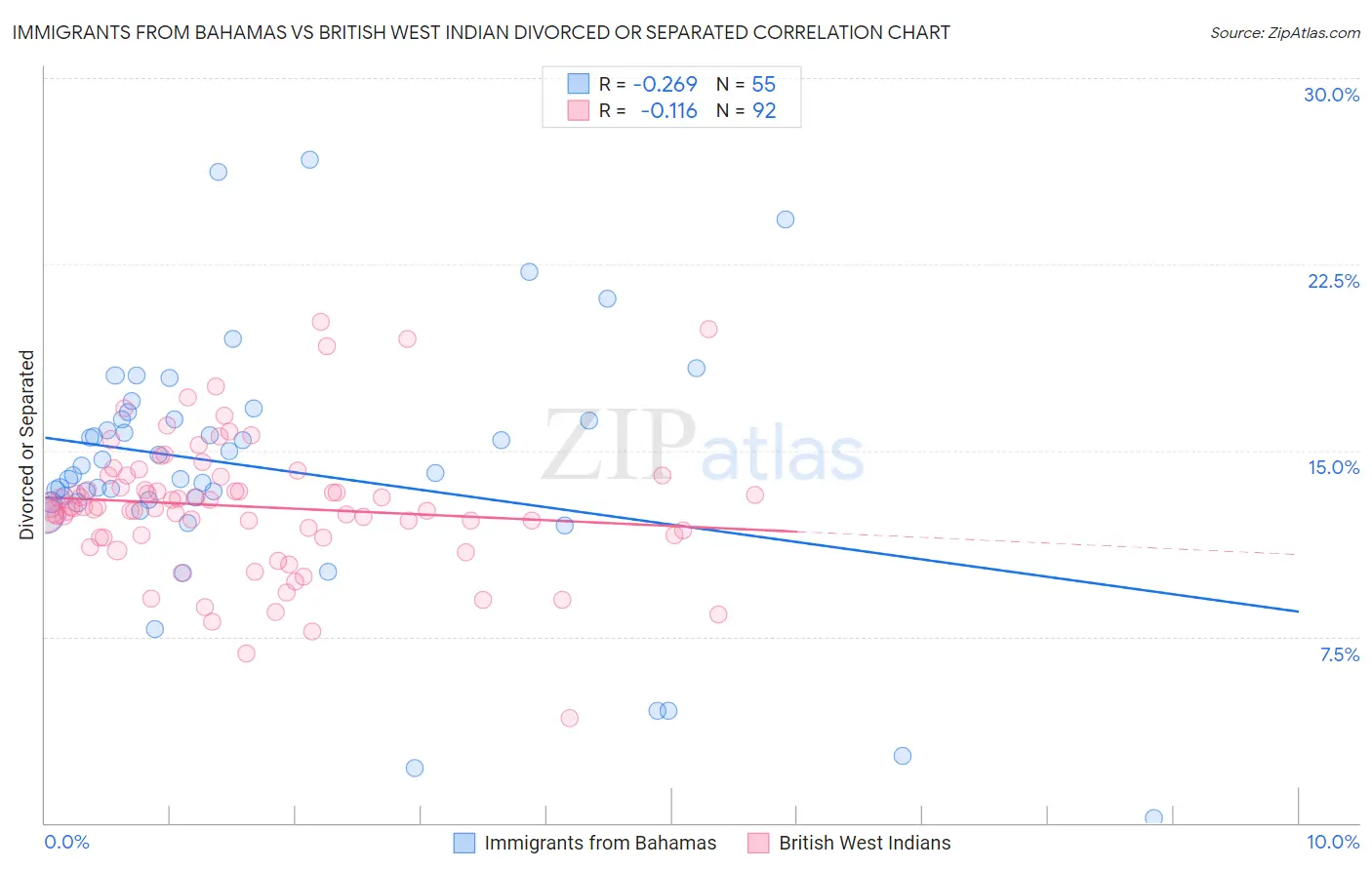 Immigrants from Bahamas vs British West Indian Divorced or Separated