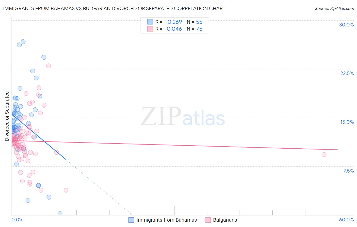 Immigrants from Bahamas vs Bulgarian Divorced or Separated