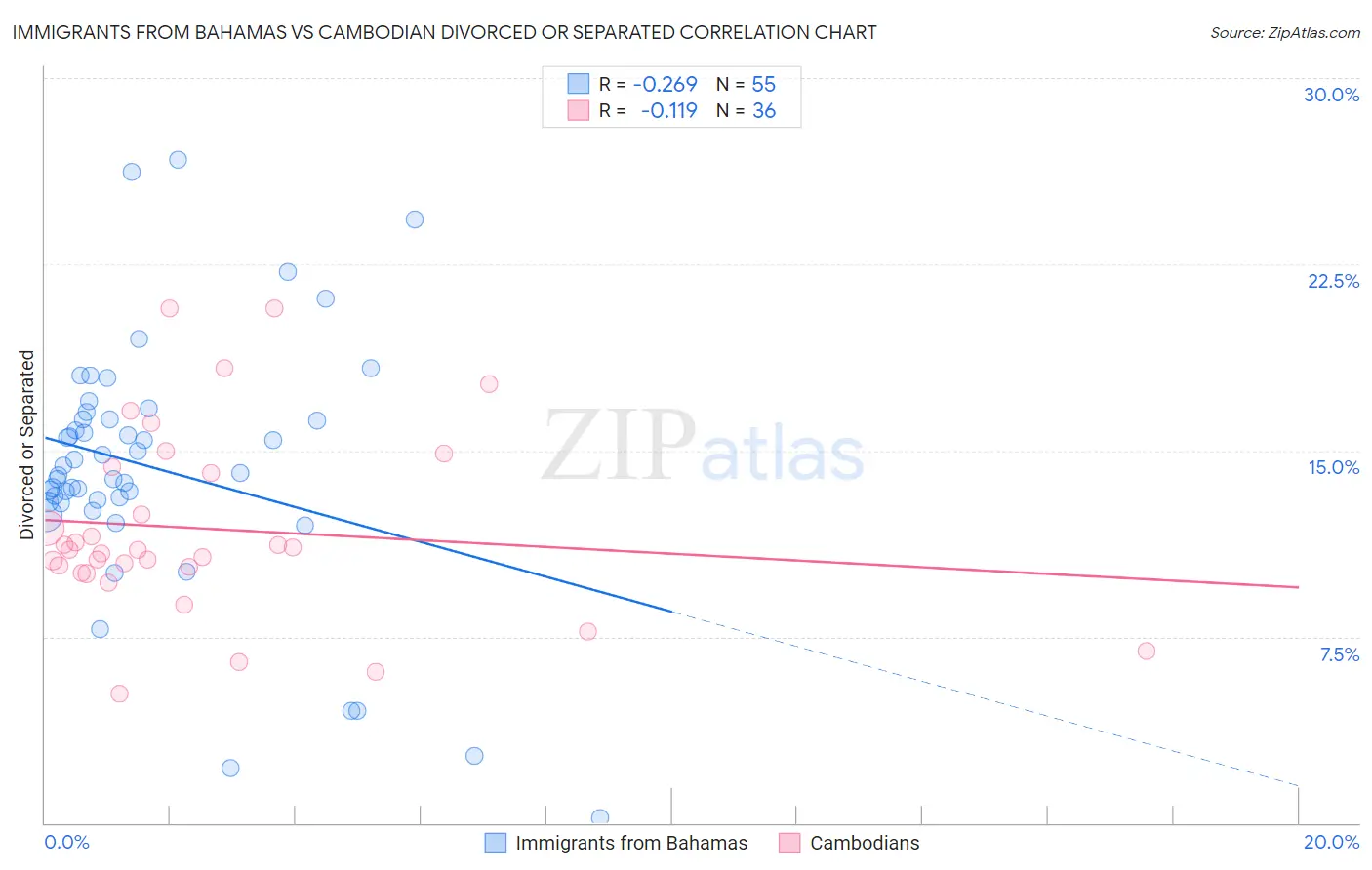 Immigrants from Bahamas vs Cambodian Divorced or Separated