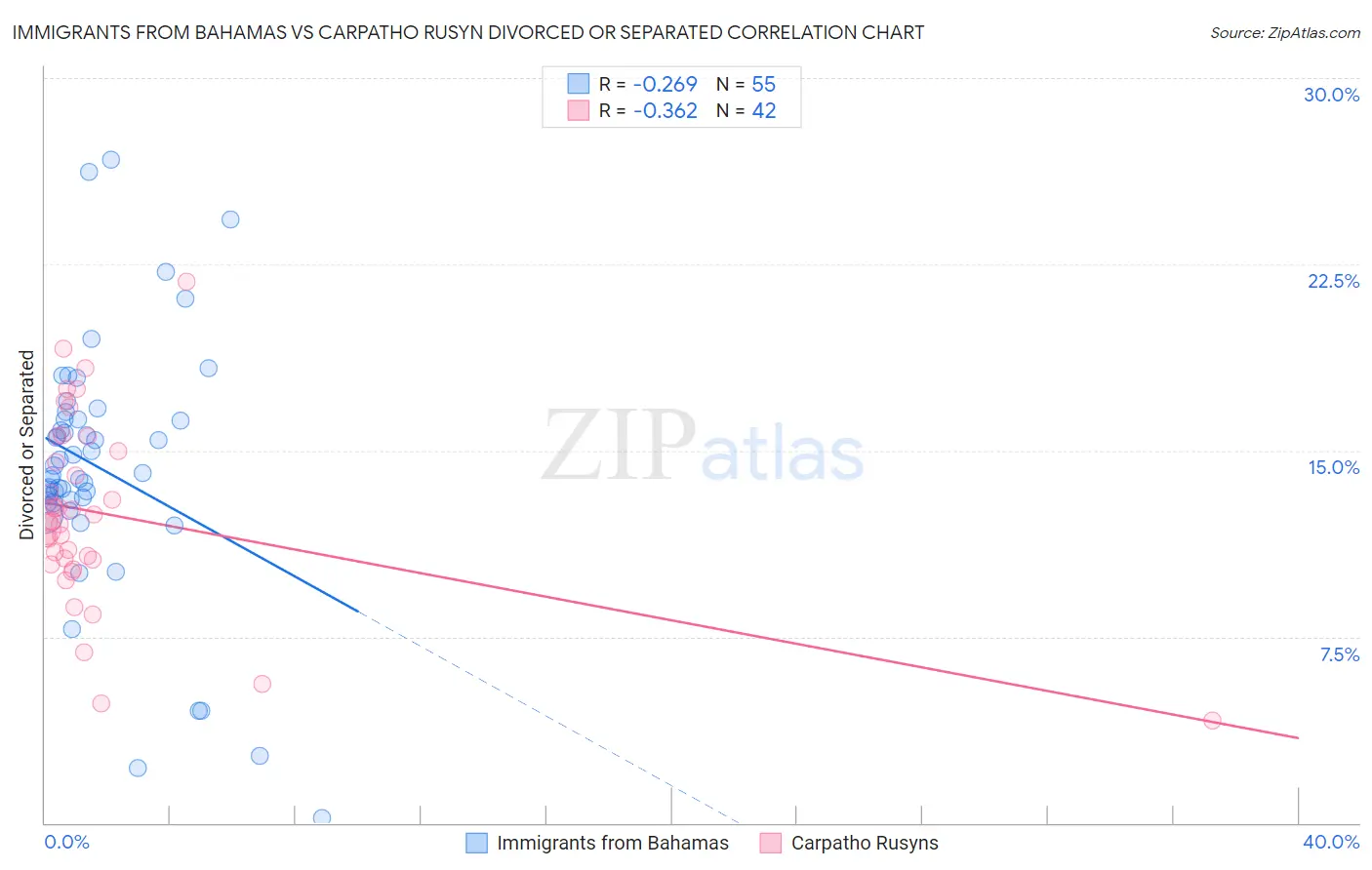 Immigrants from Bahamas vs Carpatho Rusyn Divorced or Separated