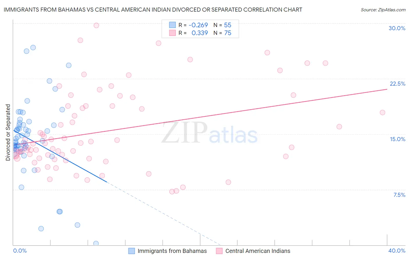 Immigrants from Bahamas vs Central American Indian Divorced or Separated