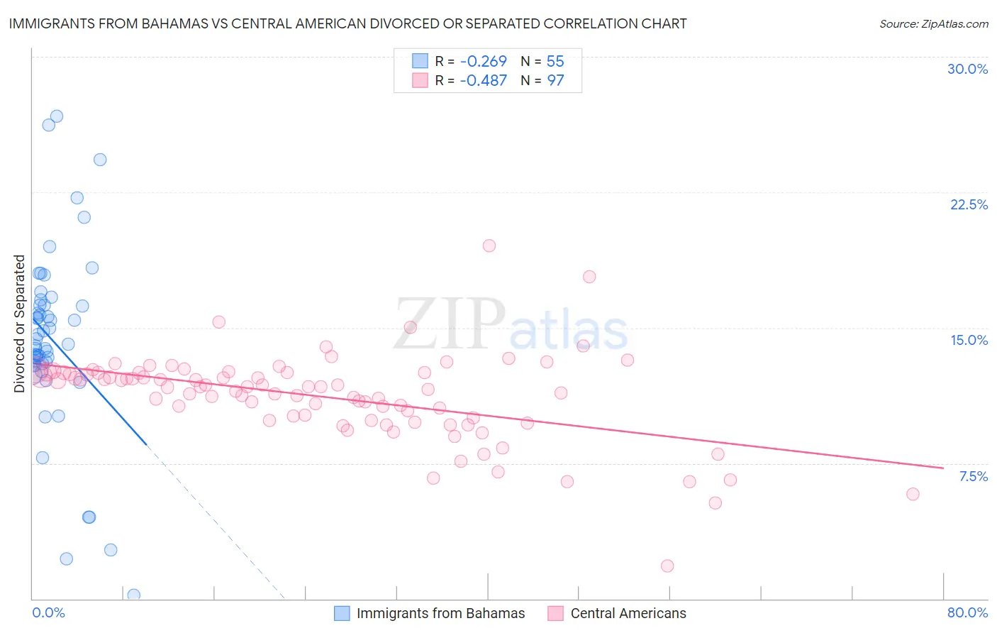 Immigrants from Bahamas vs Central American Divorced or Separated