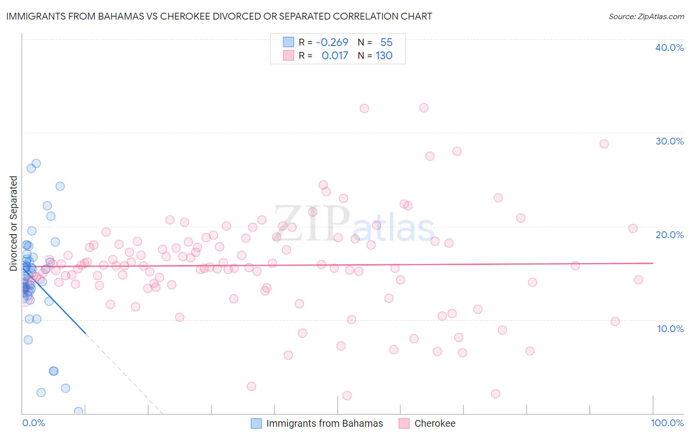Immigrants from Bahamas vs Cherokee Divorced or Separated