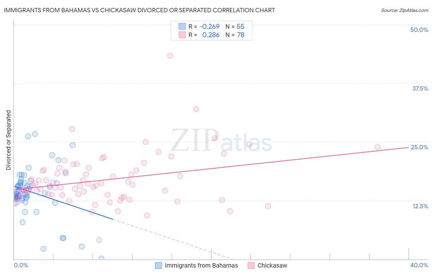 Immigrants from Bahamas vs Chickasaw Divorced or Separated