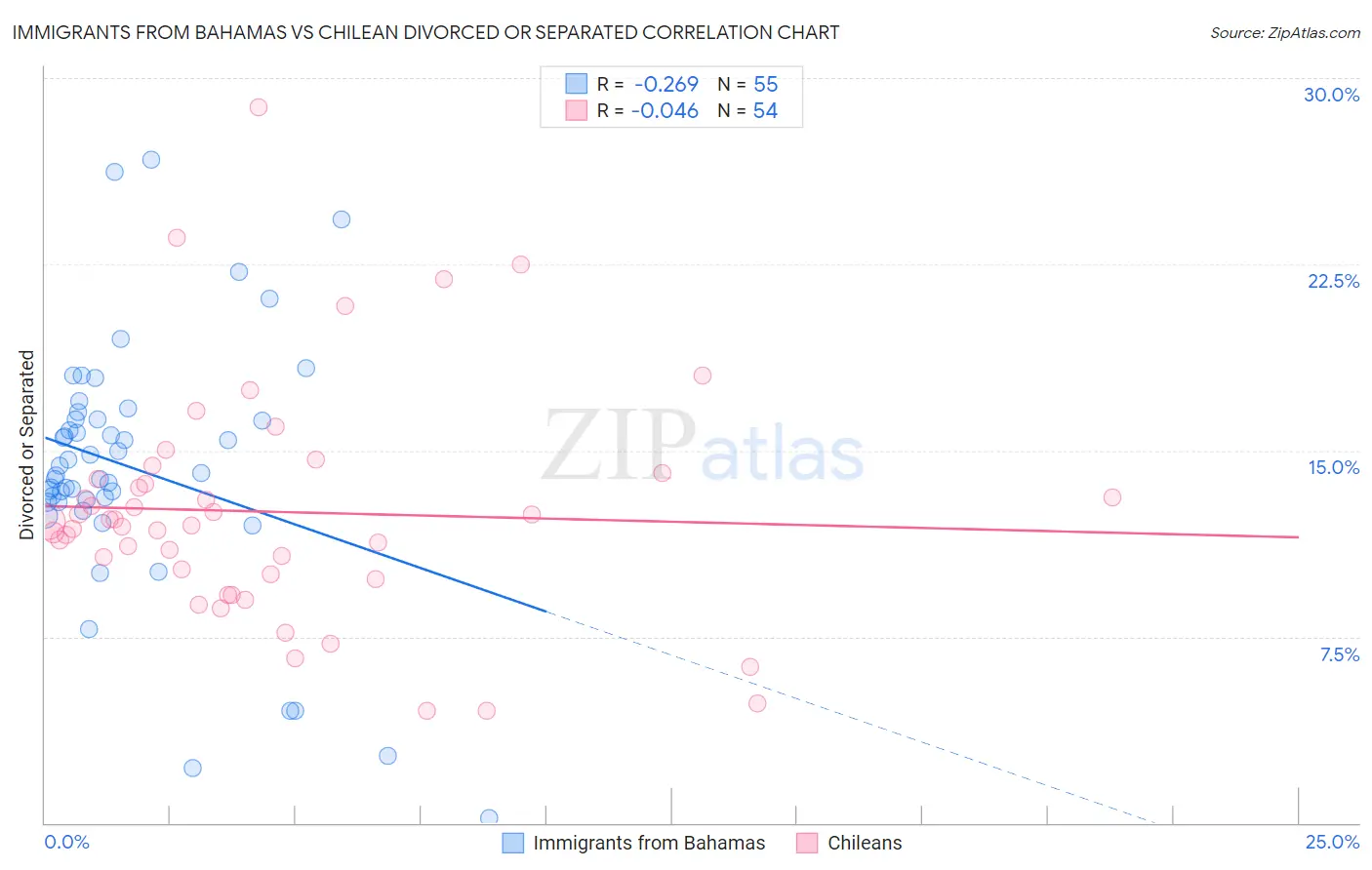 Immigrants from Bahamas vs Chilean Divorced or Separated