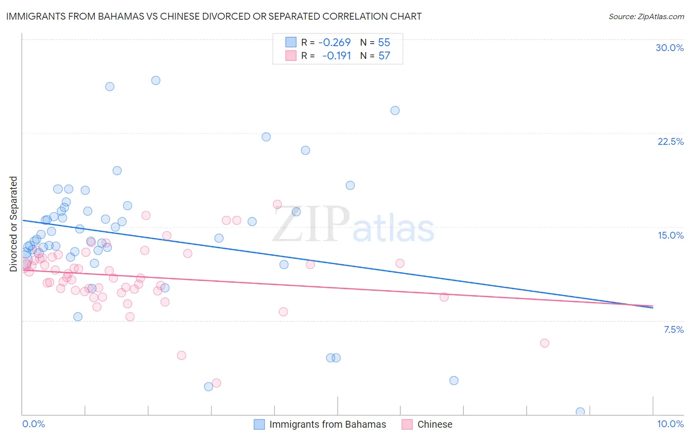 Immigrants from Bahamas vs Chinese Divorced or Separated