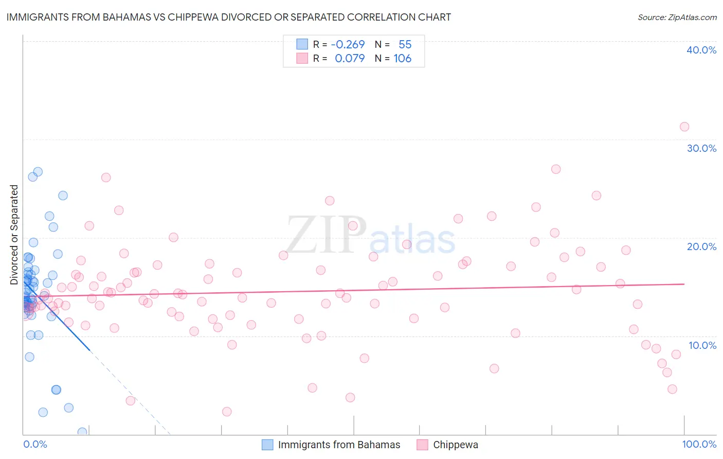 Immigrants from Bahamas vs Chippewa Divorced or Separated