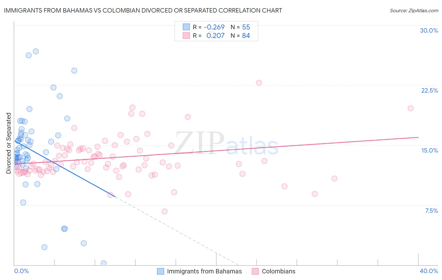 Immigrants from Bahamas vs Colombian Divorced or Separated