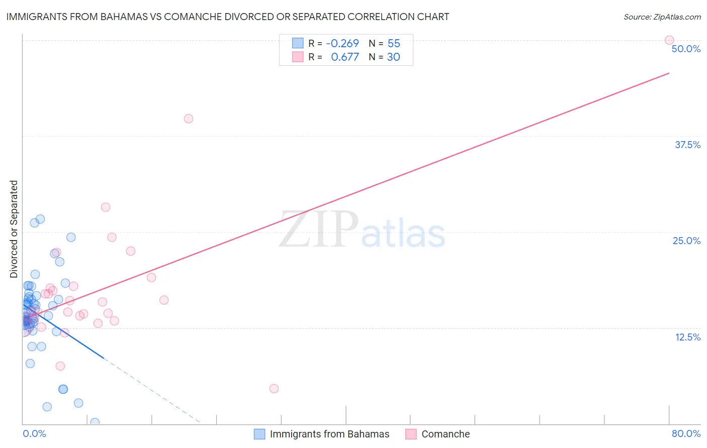 Immigrants from Bahamas vs Comanche Divorced or Separated