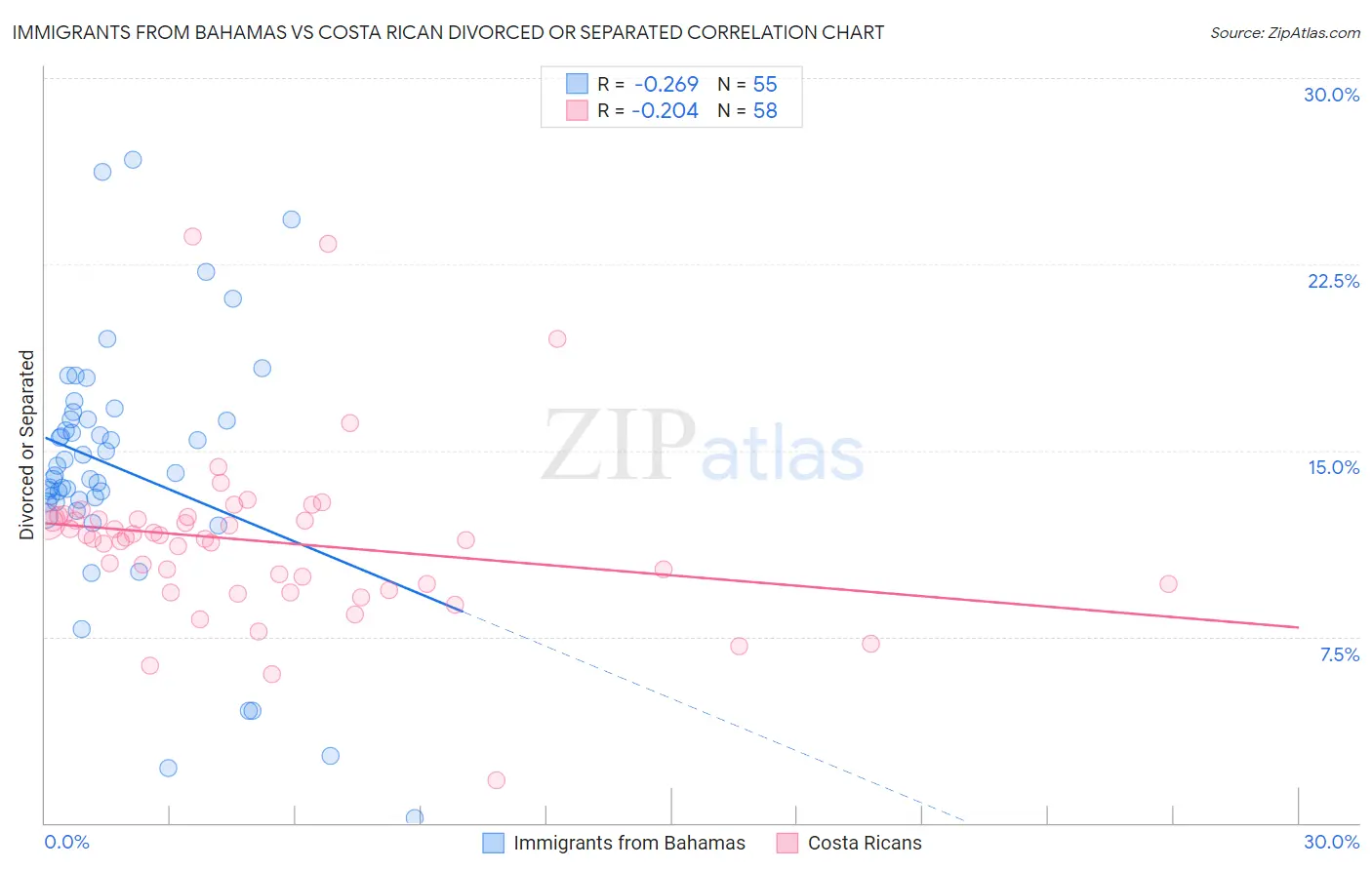 Immigrants from Bahamas vs Costa Rican Divorced or Separated