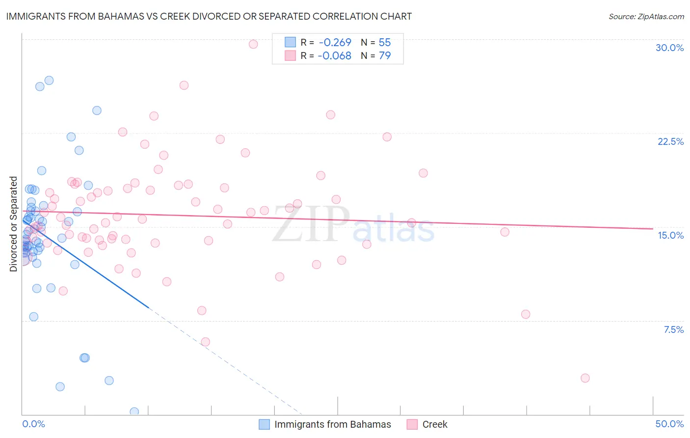 Immigrants from Bahamas vs Creek Divorced or Separated