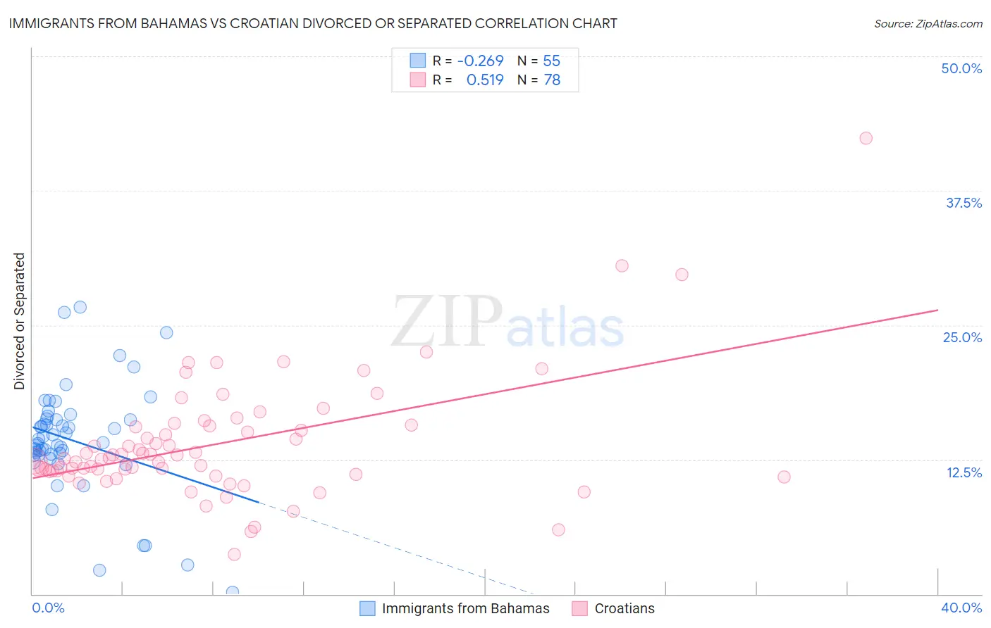 Immigrants from Bahamas vs Croatian Divorced or Separated