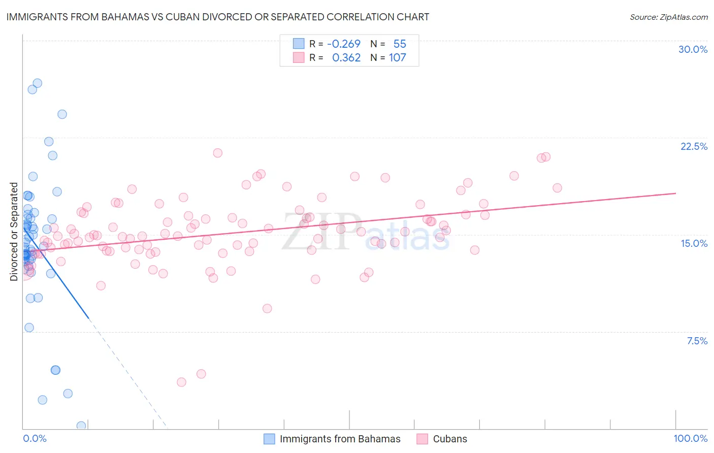 Immigrants from Bahamas vs Cuban Divorced or Separated
