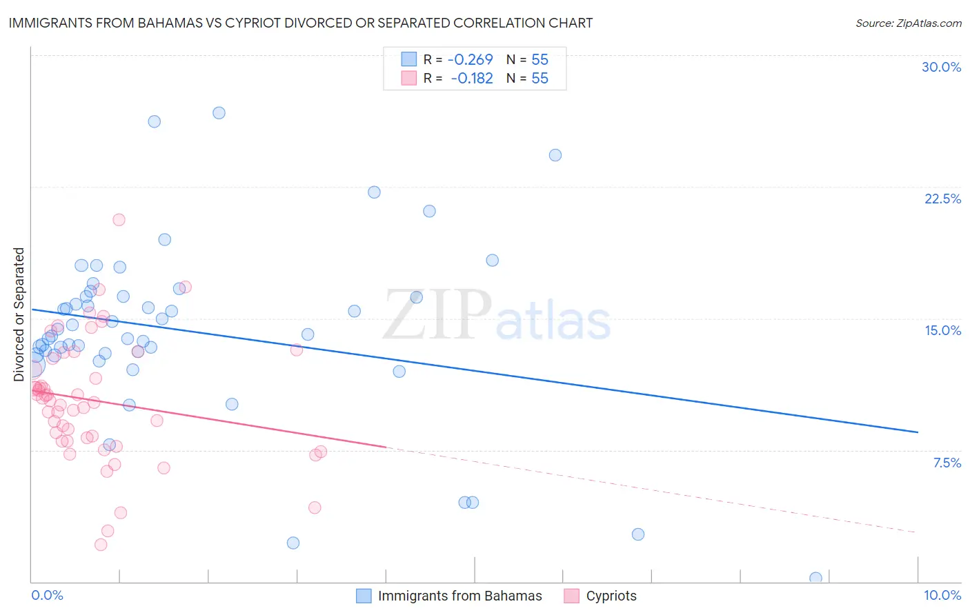 Immigrants from Bahamas vs Cypriot Divorced or Separated