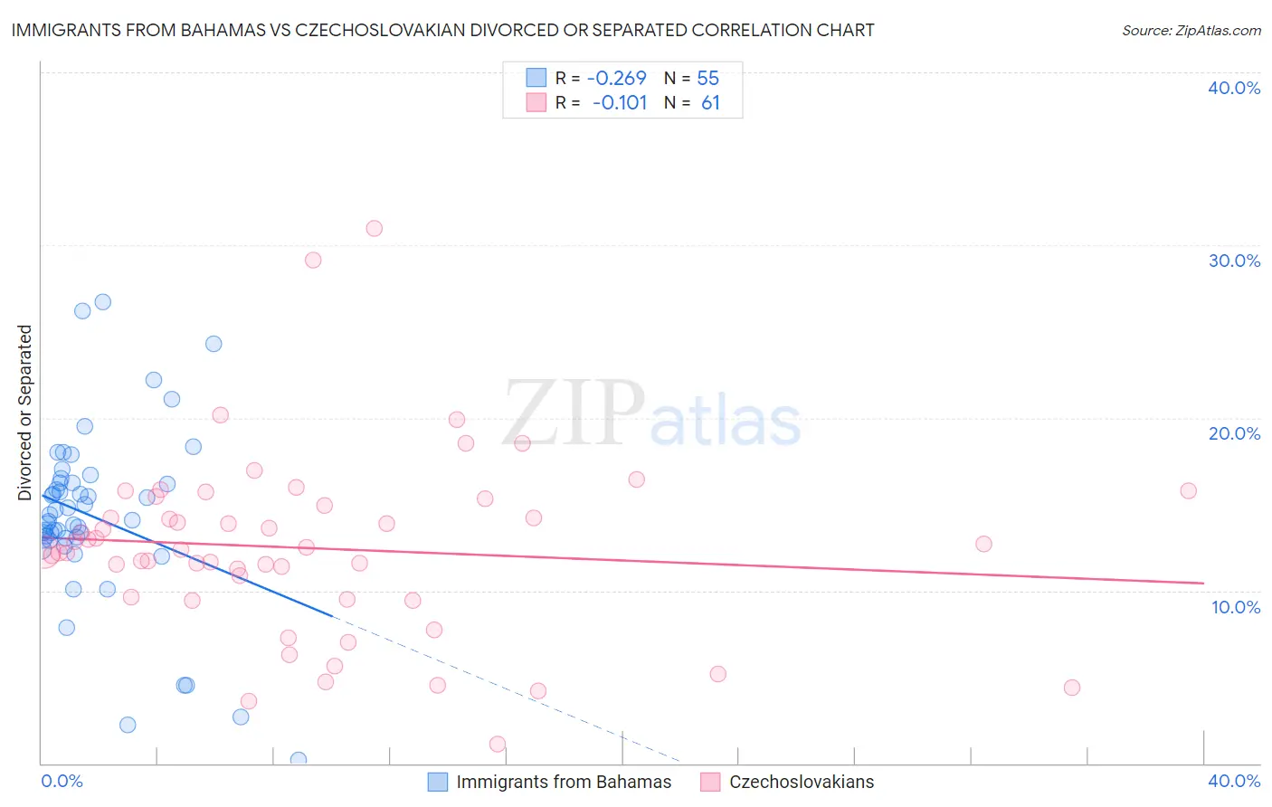 Immigrants from Bahamas vs Czechoslovakian Divorced or Separated