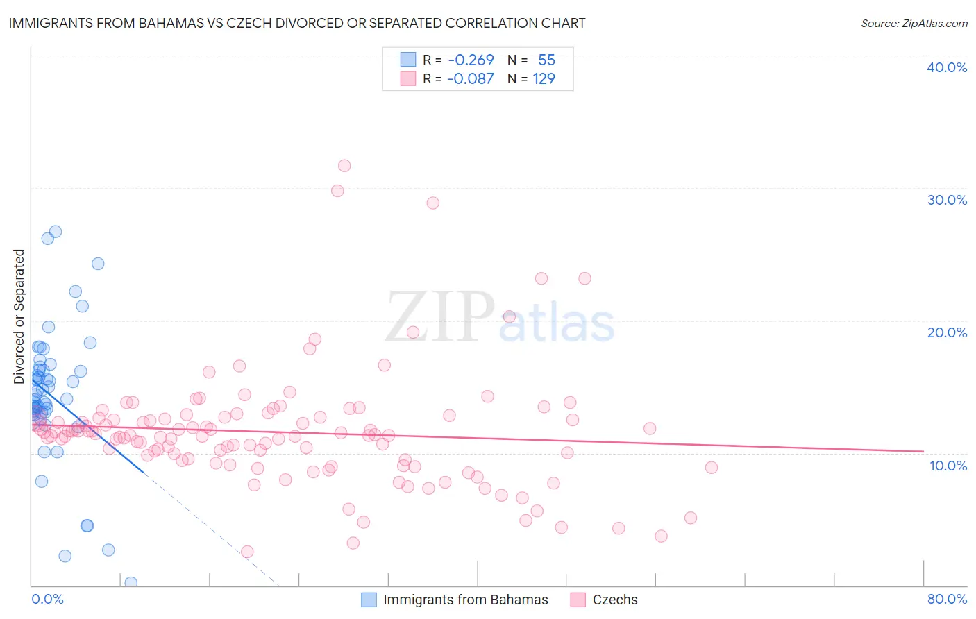 Immigrants from Bahamas vs Czech Divorced or Separated