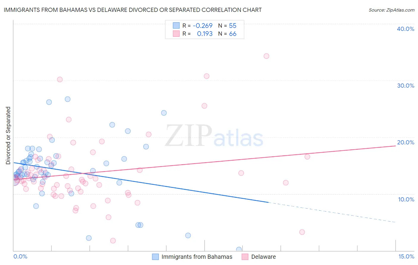 Immigrants from Bahamas vs Delaware Divorced or Separated