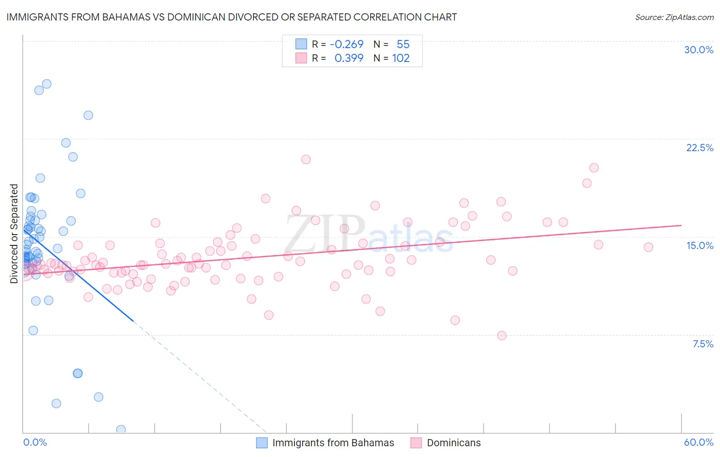Immigrants from Bahamas vs Dominican Divorced or Separated