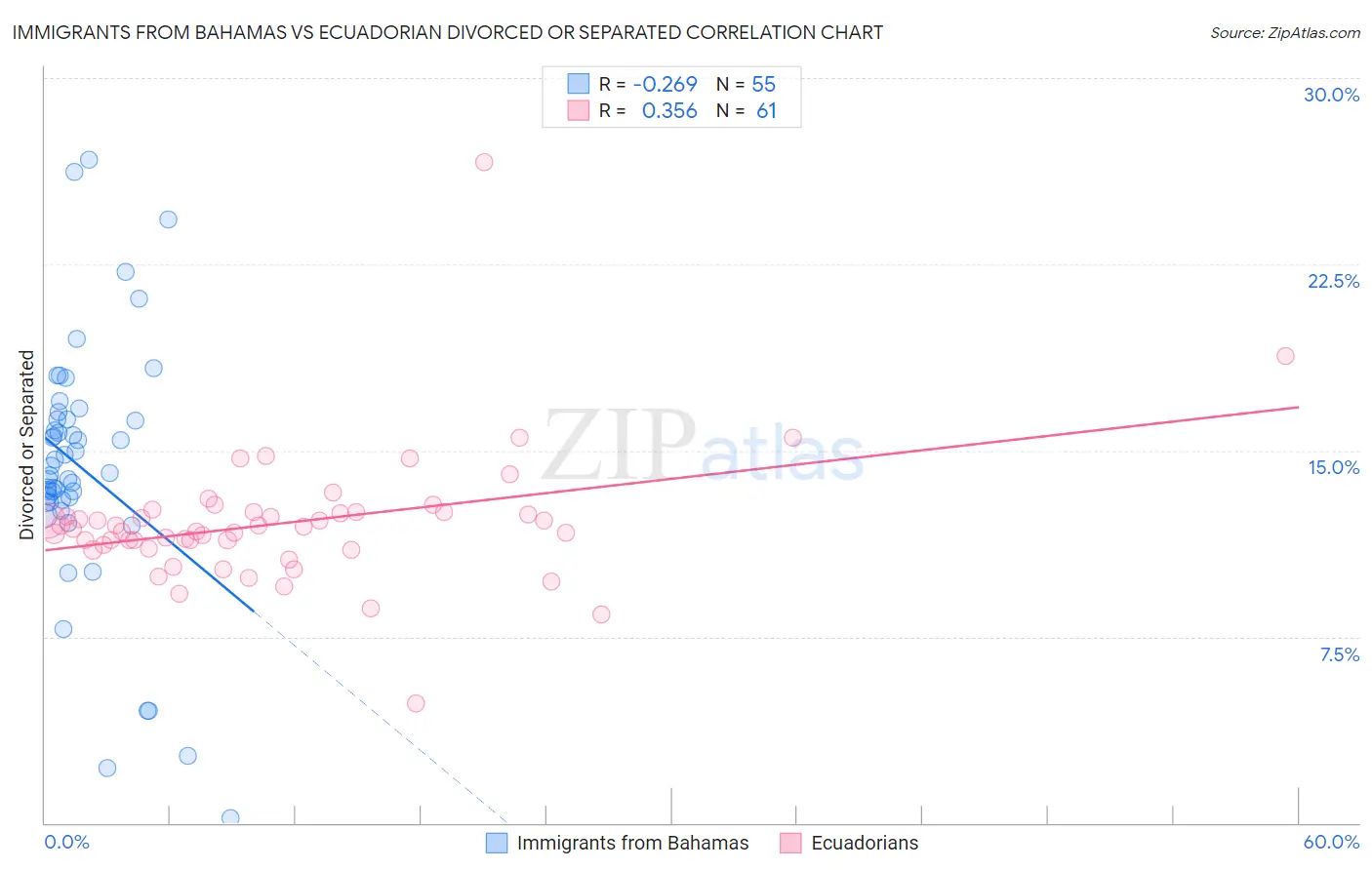 Immigrants from Bahamas vs Ecuadorian Divorced or Separated