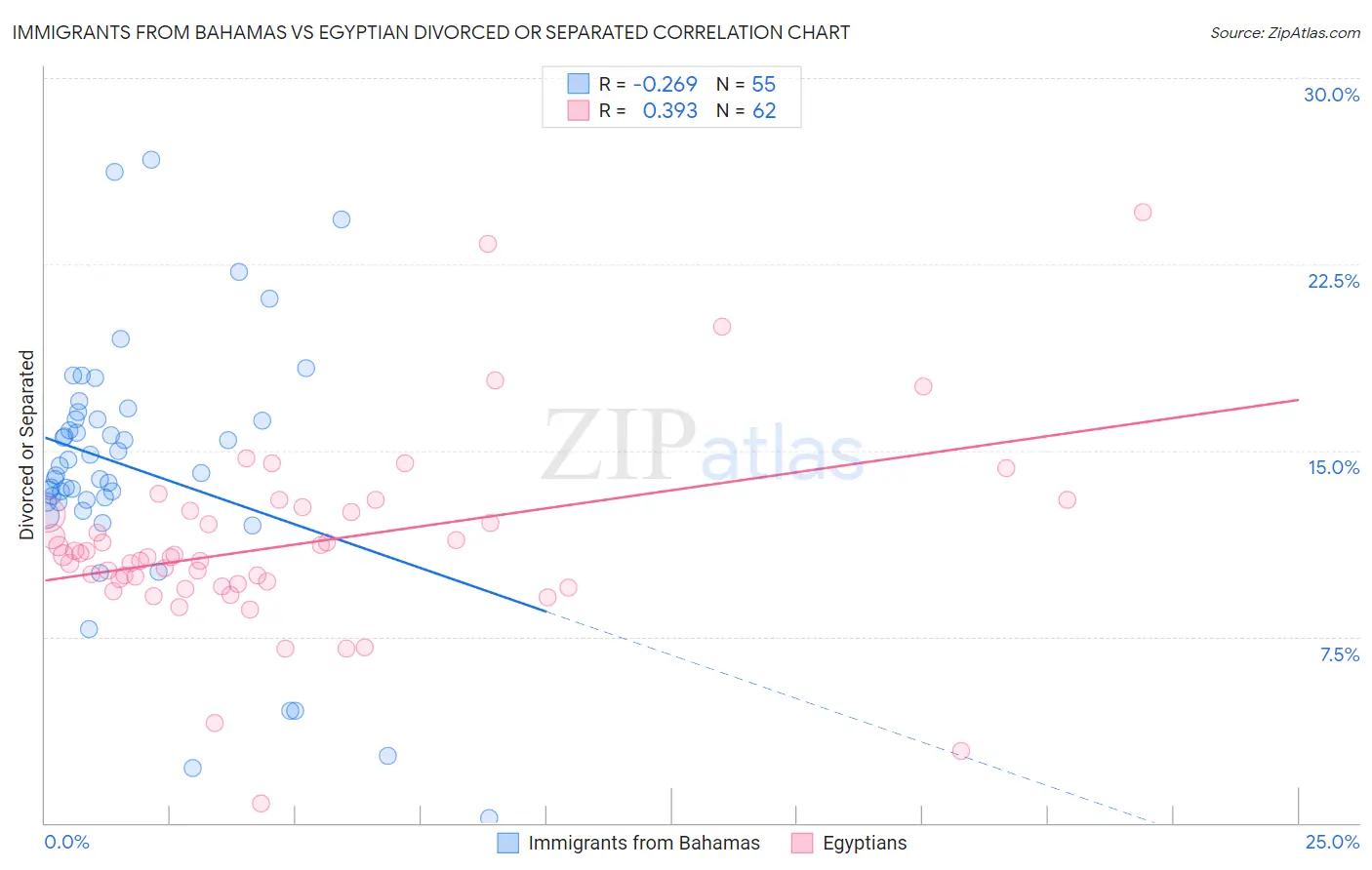 Immigrants from Bahamas vs Egyptian Divorced or Separated