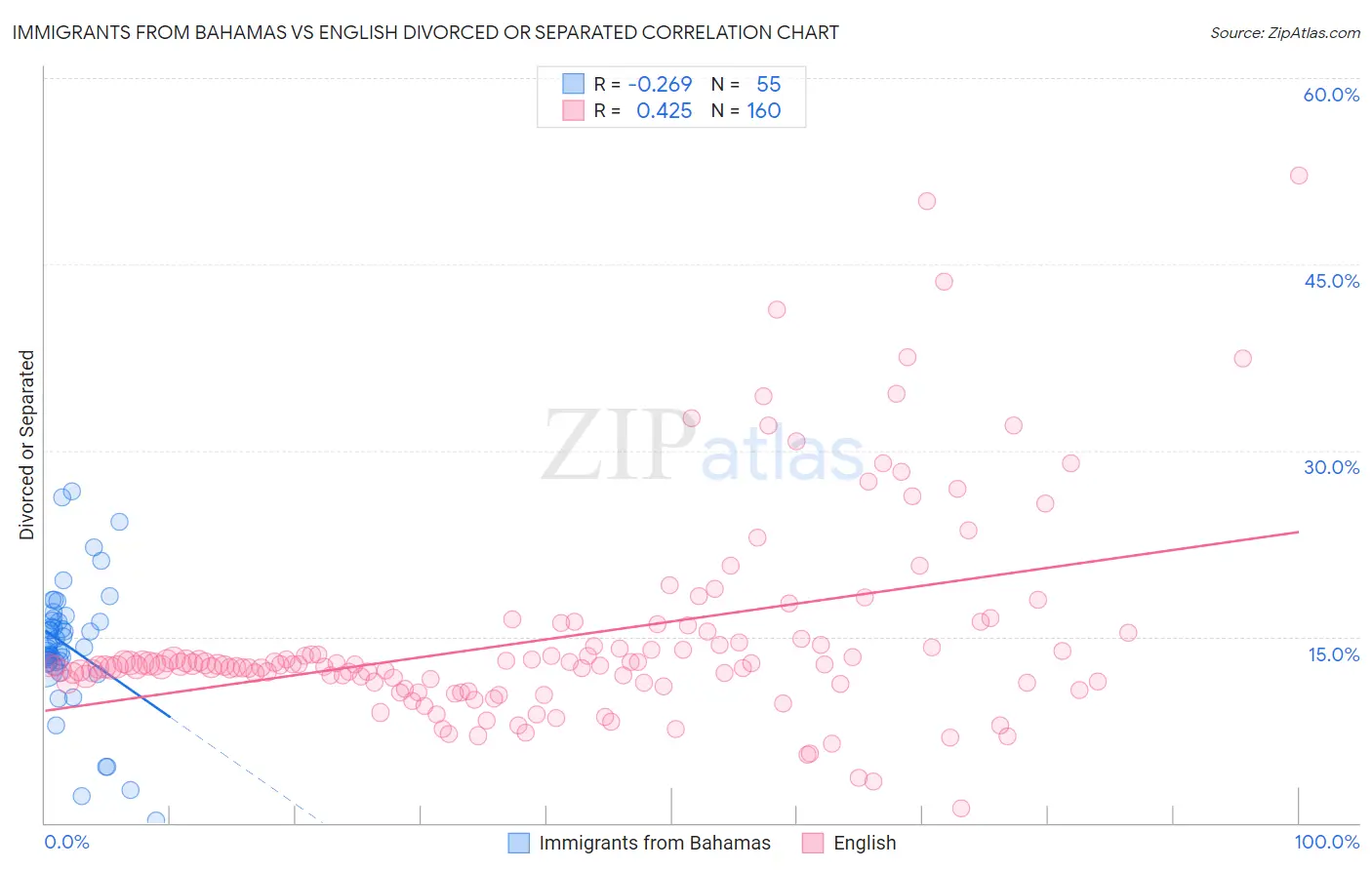 Immigrants from Bahamas vs English Divorced or Separated