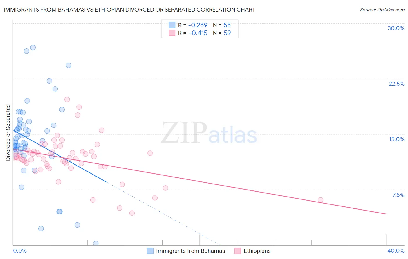 Immigrants from Bahamas vs Ethiopian Divorced or Separated