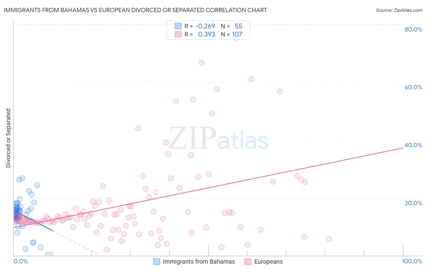 Immigrants from Bahamas vs European Divorced or Separated