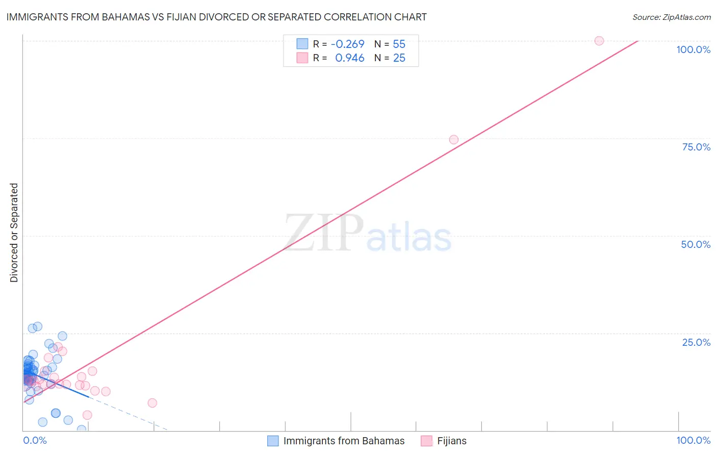 Immigrants from Bahamas vs Fijian Divorced or Separated