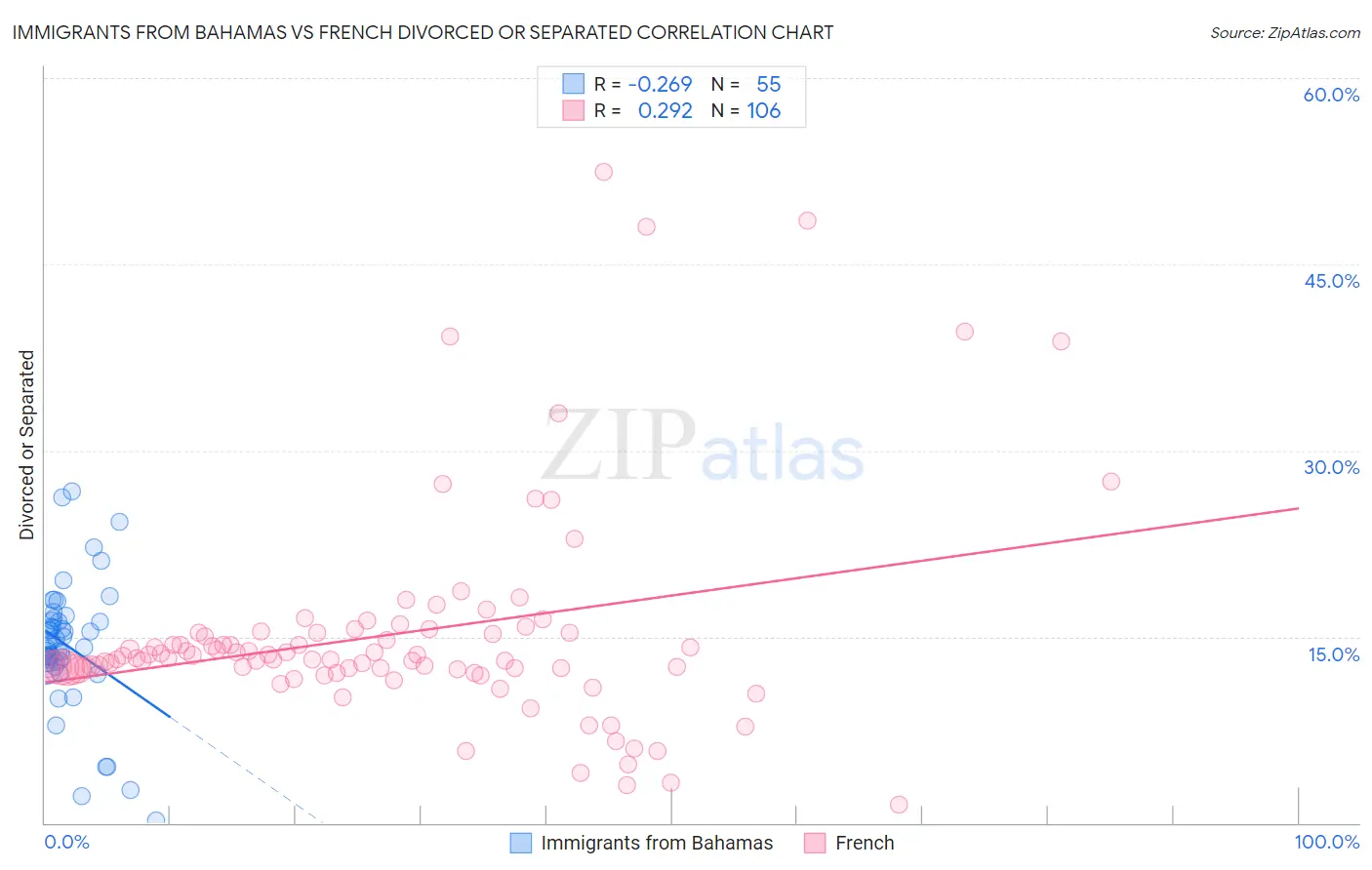 Immigrants from Bahamas vs French Divorced or Separated