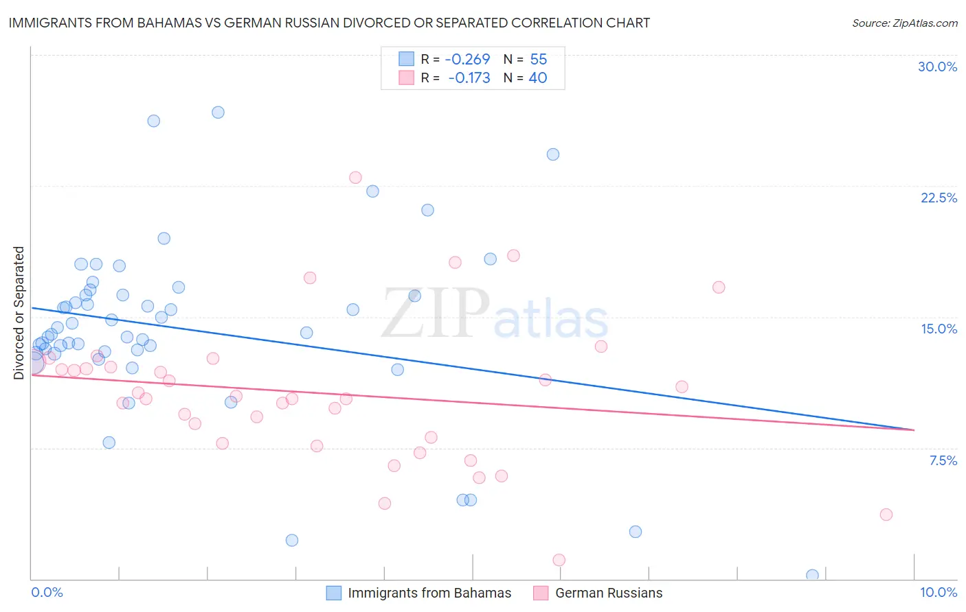Immigrants from Bahamas vs German Russian Divorced or Separated