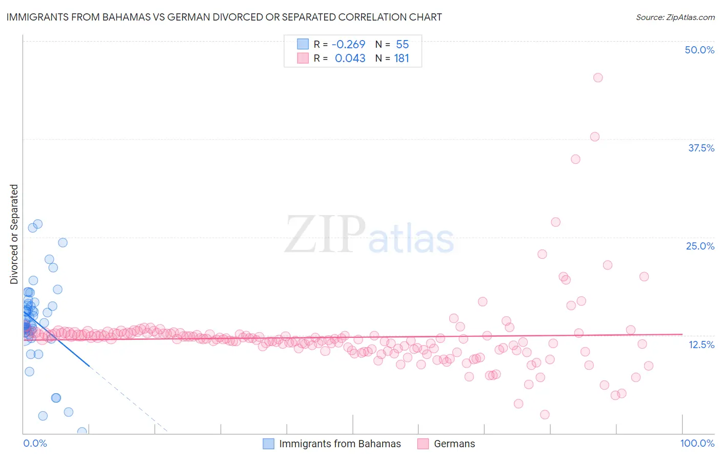 Immigrants from Bahamas vs German Divorced or Separated