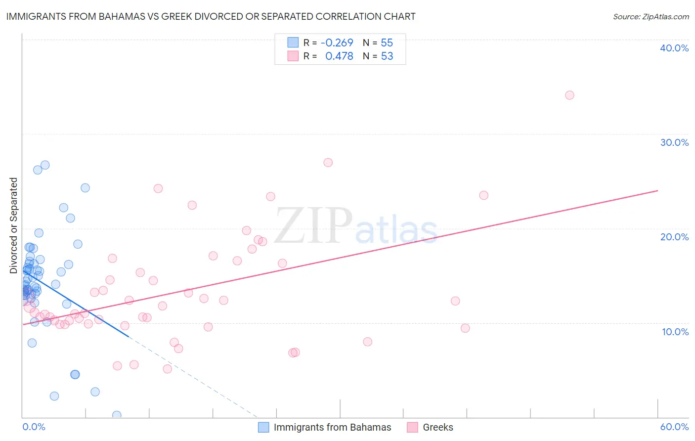 Immigrants from Bahamas vs Greek Divorced or Separated