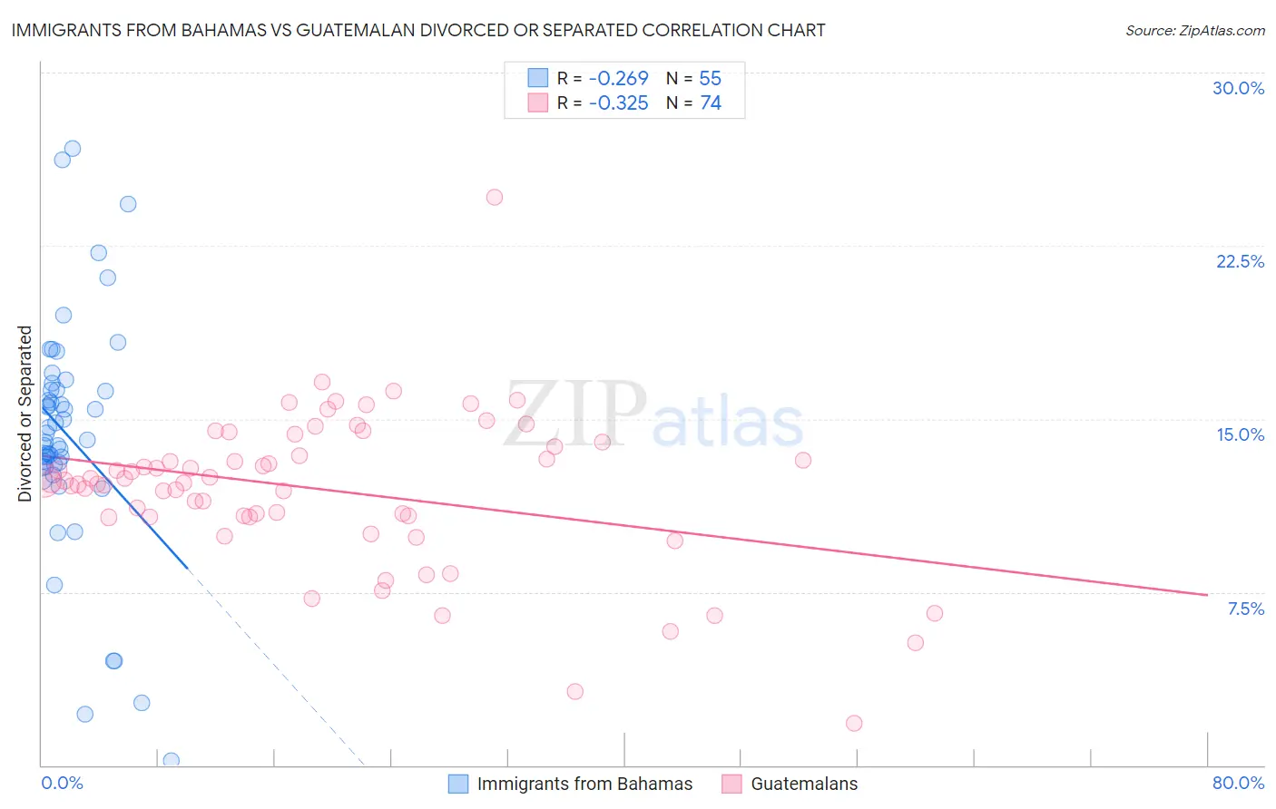 Immigrants from Bahamas vs Guatemalan Divorced or Separated