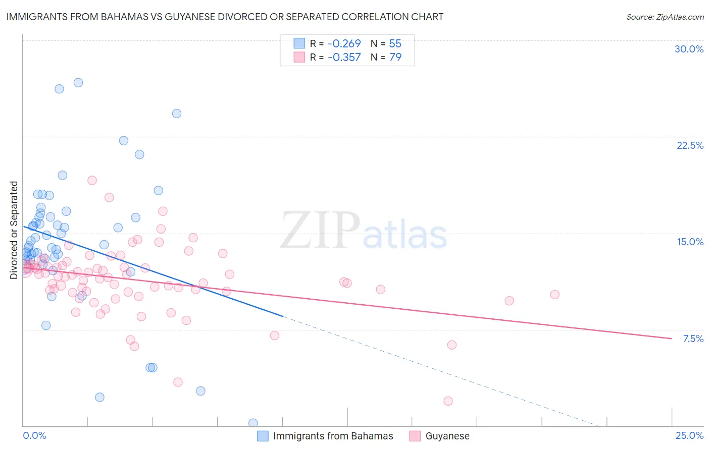 Immigrants from Bahamas vs Guyanese Divorced or Separated
