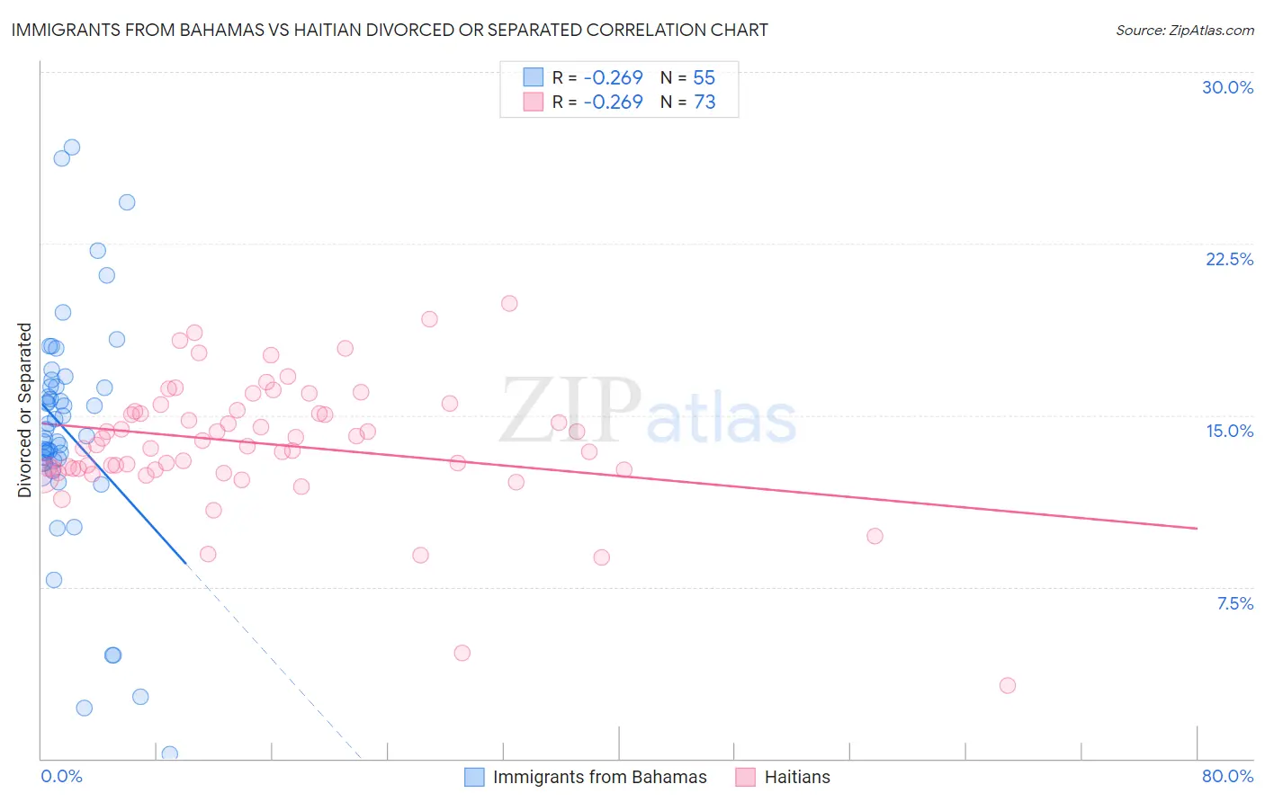 Immigrants from Bahamas vs Haitian Divorced or Separated