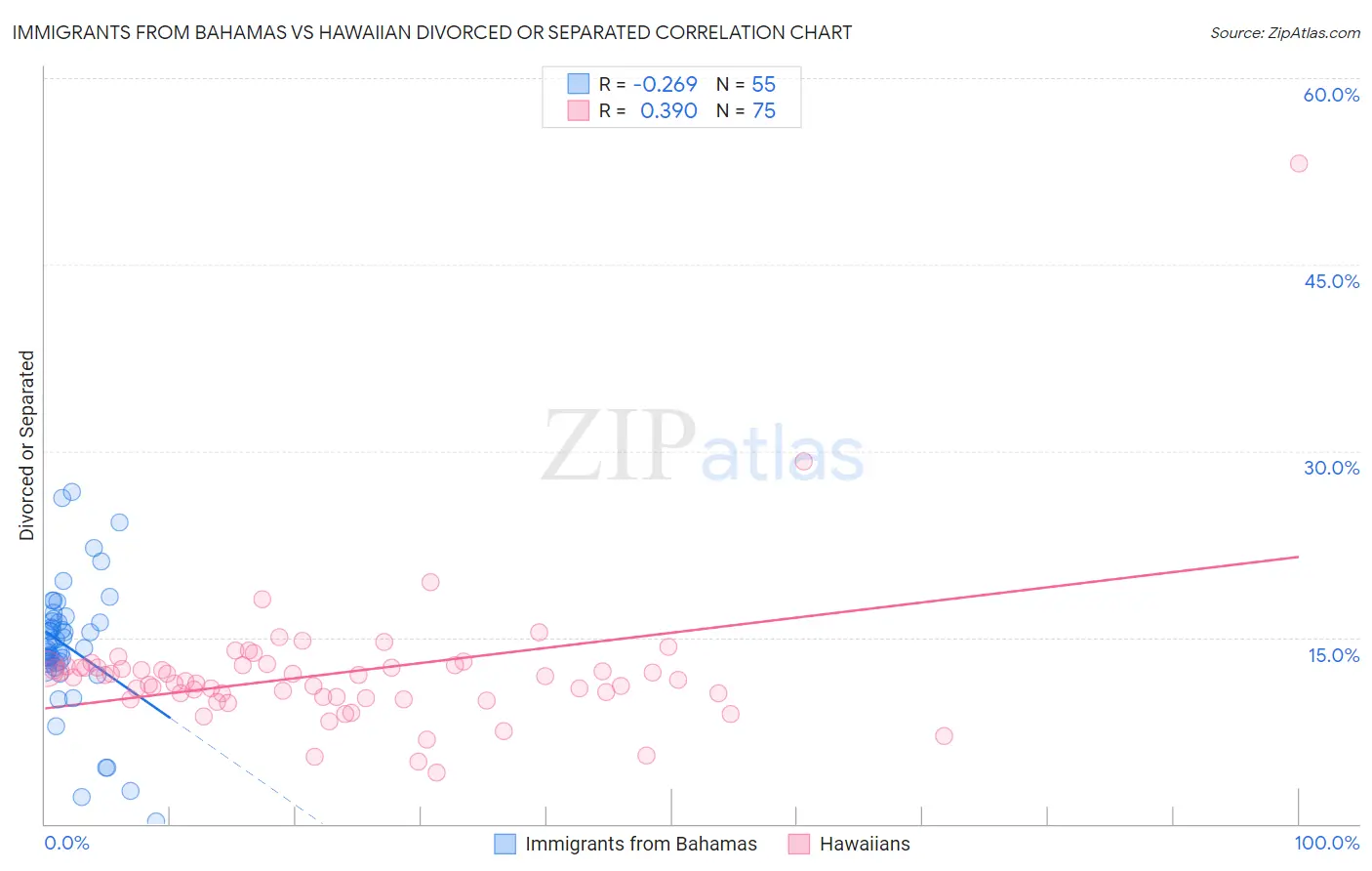 Immigrants from Bahamas vs Hawaiian Divorced or Separated