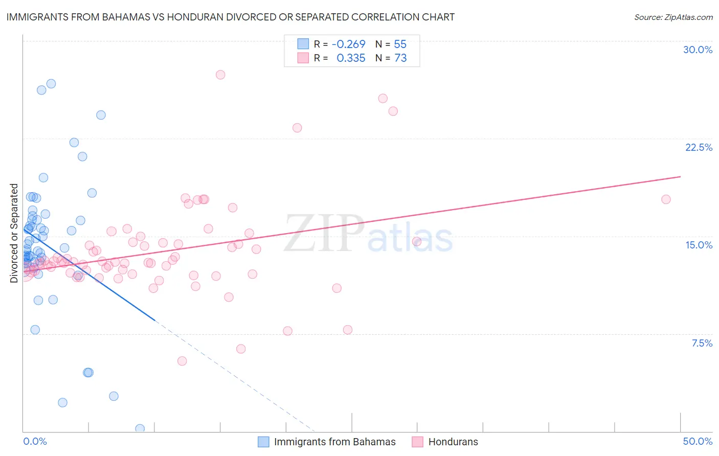 Immigrants from Bahamas vs Honduran Divorced or Separated