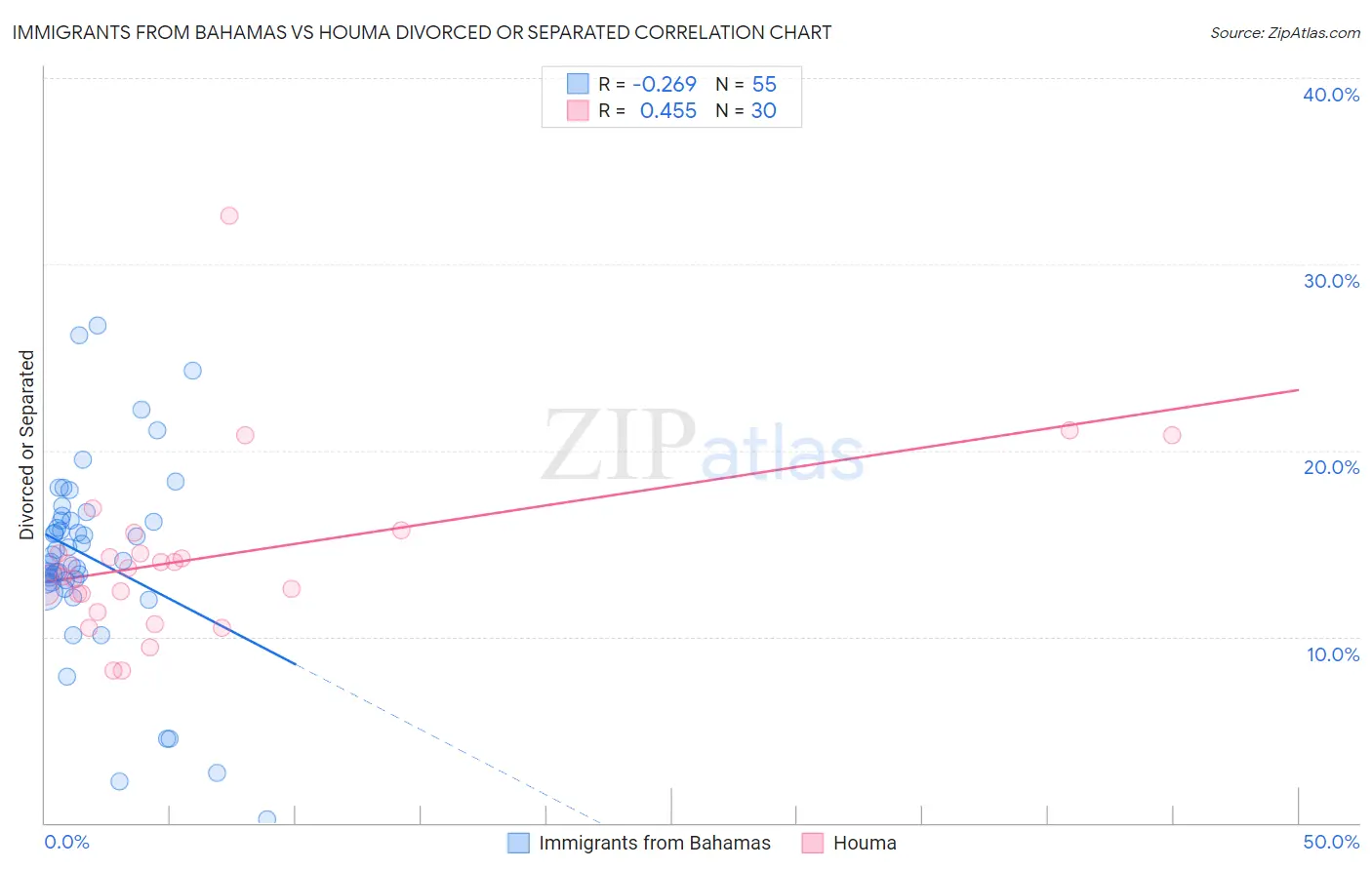 Immigrants from Bahamas vs Houma Divorced or Separated