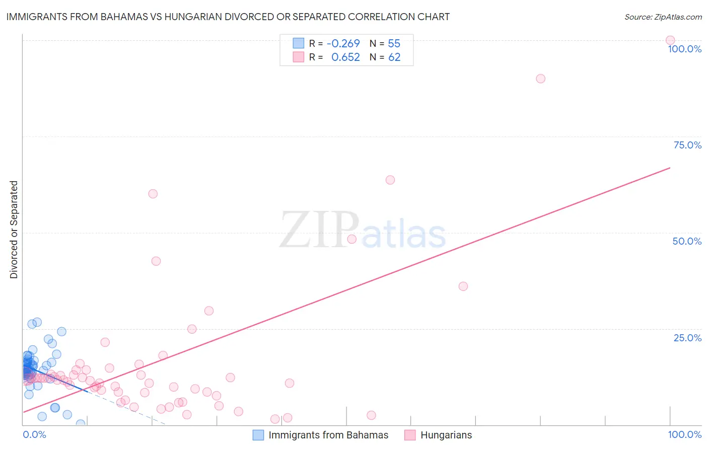 Immigrants from Bahamas vs Hungarian Divorced or Separated